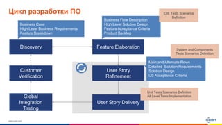www.luxoft.com
Цикл разработки ПО
Business Flow Description
High Level Solution Design
Feature Acceptance Criteria
Product Backlog
Business Case
High Level Business Requirements
Feature Breakdown
E2E Tests Scenarios
Definition
Main and Alternate Flows
Detailed Solution Requirements
Solution Design
US Acceptance Criteria
Global
Integration
Testing
User Story Delivery
User Story
Refinement
Customer
Verification
Feature ElaborationDiscovery System and Components
Tests Scenarios Definition
Unit Tests Scenarios Definition
All Level Tests Implementation
 