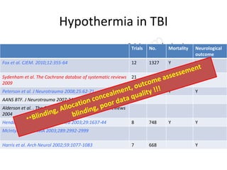 Hypothermia in TBI
8 Metanalysis since
2002
Trials No. Mortality Neurological
outcome
Fox et al. CJEM. 2010;12:355-64 12 1327 Y Y
Sydenham et al. The Cochrane databse of systematic reviews
2009
21 1587 Y Y
Peterson et al. J Neurotrauma 2008;25:62-71 13 1339 Y Y
AANS BTF. J Neurotrauma 2007;24:S1-106
Alderson et al. . The Cochrane databse of systematic reviews
2004
Henderson et al. Intens Care Med 2003;29:1637-44 8 748 Y Y
McIntyre et al. JAMA 2003;289:2992-2999
Harris et al. Arch Neurol 2002;59:1077-1083 7 668 Y
 