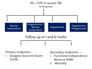 PG ± HTh in severe TBI
Study groups
Normal
temperature
Progesterone +
Normal
temperature
Hypothermia
Hypothermia
+Progesterone
Follow up at 1 and 6 moths
Primary endpoints:-
i. Glasgow Outcome Score
(GOS)
Secondary endpoints: --
i. Functional Independence
Measure (FIM).
ii. Mortality
 