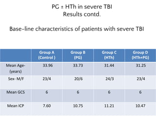 Group A
(Control )
Group B
(PG)
Group C
(HTh)
Group D
(HTh+PG)
Mean Age-
(years)
33.96 33.73 31.44 31.25
Sex- M/F 23/4 20/6 24/3 23/4
Mean GCS 6 6 6 6
Mean ICP 7.60 10.75 11.21 10.47
Base-line characteristics of patients with severe TBI
PG ± HTh in severe TBI
Results contd.
 