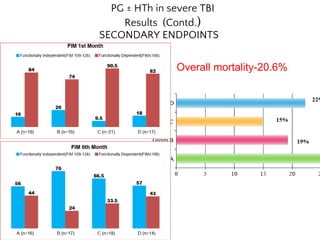 PG ± HTh in severe TBI
Results (Contd.)
SECONDARY ENDPOINTS
Overall mortality-20.6%
 