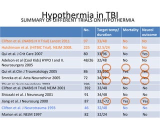 Hypothermia in TBI
No. Target temp/
duration
Mortality Neurol
outcome
Clifton et al. (NABIS:H II Trial) Lancet 2011 97 33/48 No No
Hutchinson et al. (HiTBIC Trial). NEJM 2008. 225 32.5/24 No No
Qui et al. J Crit Care 2007 80 33/96 No Yes
Adelson et al (Cool Kids) HYPO I and II.
Neurosurgery 2005
48/26 32/48 No No
Qui et al.Clin J Traumatology 2005 86 33/103 Yes Yes
Smrcka et al. Acta Neurochirur 2005 72 34/72 No Yes
Zhi et al. Surg neurology 2003 396 34/62.4 Yes Yes
Clifton et al. (NABIS:H Trial) NEJM 2001 392 33/48 No No
Shiozaki et al. J Neurosurg 2001 91 34/48 No No
Jiang et al. J Neurosurg 2000 87 32/>72 Yes Yes
Clifton et al. J Neurotrauma 1993 46 32/48 No No
Marion et al. NEJM 1997 82 32/24 No No
SUMMARY OF DIFFERENT TRIALS ON HYPOTHERMIA
 