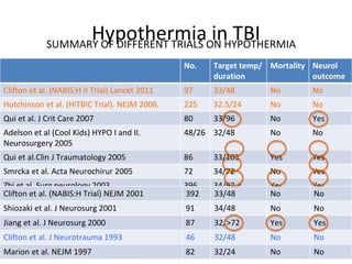 Hypothermia in TBI
No. Target temp/
duration
Mortality Neurol
outcome
Clifton et al. (NABIS:H II Trial) Lancet 2011 97 33/...