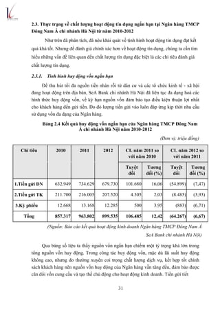 2.3. Thực trạng về chất lượng hoạt động tín dụng ngắn hạn tại Ngân hàng TMCP
Đông Nam Á chi nhánh Hà Nội từ năm 2010-2012
...