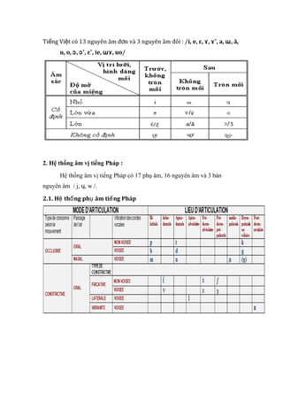 Ti ng Vi t có 13 nguyên âm đ n và 3 nguyên âm đôi : /ế ệ ơ i, e, ε, ɤ, ɤˇ, a, ɯ, ă,
u, o, ɔ, ɔˇ, εˇ, ie, ɯɤ, uo/
2. Hệ thống âm vị tiếng Pháp :
Hệ thống âm vị tiếng Pháp có 17 phụ âm, 16 nguyên âm và 3 bán
nguyên âm / j, ɥ, w /.
2.1. H th ng ph âm ti ng Phápệ ố ụ ế
 