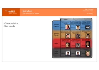 gebruikers
characteristics	
  vs	
  needs
IDM-­‐	
  E	
  open	
  data
INTERACTION	
  DESIGN
HT	
  1	
  periode	
  4
HCI
Characteristics
User needs
 