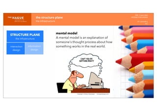 IDM-­‐	
  E	
  open	
  data
INTERACTION	
  DESIGN
HT	
  1	
  periode	
  4
HCI
the	
  structure	
  plane
the	
  infrastructure
STRUCTURE PLANE
the infrastructure
interaction
design
information
design
mental model
A mental model is an explanation of
someone's thought process about how
something works in the real world.
 