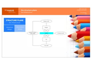 IDM-­‐	
  E	
  open	
  data
INTERACTION	
  DESIGN
HT	
  1	
  periode	
  4
HCI
the	
  structure	
  plane
the	
  infrastructure
STRUCTURE PLANE
the infrastructure
interaction
design
information
design
 