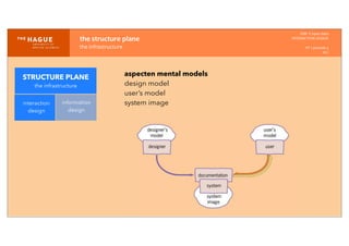 IDM-­‐	
  E	
  open	
  data
INTERACTION	
  DESIGN
HT	
  1	
  periode	
  4
HCI
the	
  structure	
  plane
the	
  infrastructure
STRUCTURE PLANE
the infrastructure
interaction
design
information
design
aspecten mental models
design model
user’s model
system image
 