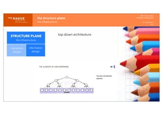 IDM-­‐	
  E	
  open	
  data
INTERACTION	
  DESIGN
HT	
  1	
  periode	
  4
HCI
the	
  structure	
  plane
the	
  infrastructure
STRUCTURE PLANE
the infrastructure
interaction
design
information
design
top down architecture
 
