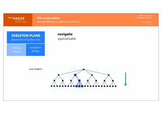 IDM-­‐	
  E	
  open	
  data
INTERACTION	
  DESIGN
HT	
  1	
  periode	
  4
HCI
the	
  scope	
  plane
functionaliteiten	
  in	
  gebruik	
  en	
  inhoud
navigatie
specialisatie
interface
design
navigation
design
SKELETON PLANE
placement of buttons etc.
 