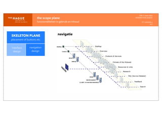 IDM-­‐	
  E	
  open	
  data
INTERACTION	
  DESIGN
HT	
  1	
  periode	
  4
HCI
the	
  scope	
  plane
functionaliteiten	
  in	
  gebruik	
  en	
  inhoud
interface
design
navigation
design
navigatieSKELETON PLANE
placement of buttons etc.
 