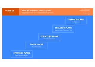 meet	
  the	
  elements	
  -­‐	
  the	
  ﬁve	
  planes
stappenplan	
  voor	
  een	
  compleet	
  ID/UXd	
  product
IDM-­‐	
  E	
  open	
  data
INTERACTION	
  DESIGN
HT	
  1	
  periode	
  4
HCI
SURFACE PLANE
what you see
SKELETON PLANE
placement of buttons etc.
STRUCTURE PLANE
the infrastructure
SCOPE PLANE
functionality
STRATEGY PLANE
who whants what?
 
