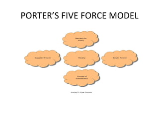 PORTER’S FIVE FORCE MODEL 