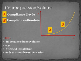 Compliance élevée
Compliance effondrée
 HIC:
 -importance du néovolume
 -age
 -vitesse d’installation
 -mécanismes de compensation
A
B
A
B
V
P
 