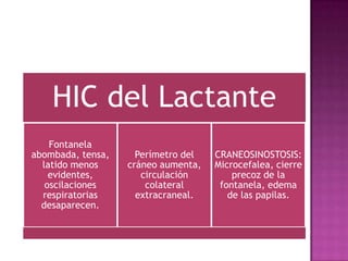 HIC del Lactante
    Fontanela
abombada, tensa,     Perímetro del   CRANEOSINOSTOSIS:
  latido menos     cráneo aumenta,   Microcefalea, cierre
    evidentes,        circulación        precoz de la
   oscilaciones        colateral      fontanela, edema
  respiratorias      extracraneal.      de las papilas.
  desaparecen.
 