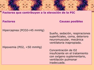Factores que contribuyen a la elevación de la PIC Factores   Causas posibles   Hipercapnea (PCO2<45 mmHg) Sueño, sedación, respiraciones  superficiales, coma, deterioro  neuromuscular, mecánica  ventilatoria inapropiada. Hipoxemia (PO2, <50 mmHg)  Concentración de O2  insuficiente en el tratamiento  con oxígeno suplementario,  ventilación pulmonar  inadecuada. 