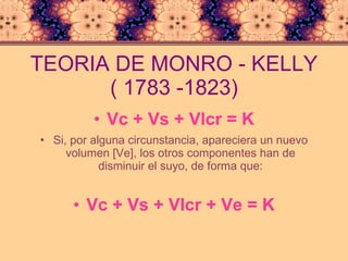 TEORIA DE MONRO - KELLY ( 1783 -1823) Vc + Vs + Vlcr = K Si, por alguna circunstancia, apareciera un nuevo volumen [Ve], los otros componentes han de disminuir el suyo, de forma que: Vc + Vs + Vlcr + Ve = K 