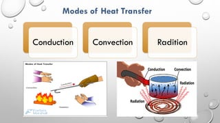 Modes of Heat Transfer
Conduction Convection Radition
 