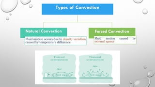 Types of Convection
Natural Convection
Fluid motion occurs due to density variation
caused by temperature difference
Forced Convection
Fluid motion caused by
external agency
 