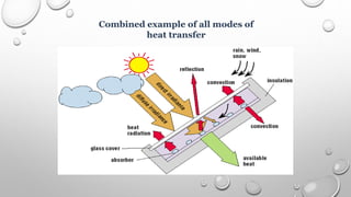 Combined example of all modes of
heat transfer
 