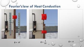 Fourier’slaw of Heat Conduction
𝑸 ∝ ∆𝑻 𝑸 ∝
𝟏
∆𝒙
𝑸 ∝ 𝑨
 