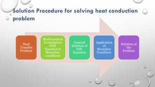 Solution Procedure for solving heat conduction
problem
Heat
Transfer
Problem
Mathematical
Formulation
(Diff.
Equation &
Boundary
condition)
General
Solution of
Diff.
Equation
Application
of
Boundary
Condition
Solution of
the
Problem
 