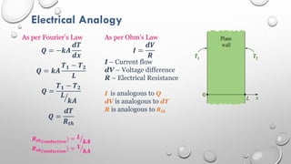 Electrical Analogy
As per Fourier’s Law
𝑸 = −𝒌𝑨
𝒅𝑻
𝒅𝒙
𝑸 = 𝒌𝑨
𝑻𝟏 − 𝑻𝟐
𝑳
𝑸 =
𝑻𝟏 − 𝑻𝟐
𝑳
𝒌𝑨
𝑸 =
𝒅𝑻
𝑹𝒕𝒉
𝑹𝒕𝒉𝑪𝒐𝒏𝒅𝒖𝒄𝒕𝒊𝒐𝒏) = 𝑳
𝒌𝑨
𝑹𝒕𝒉𝑪𝒐𝒏𝒅𝒖𝒄𝒕𝒊𝒐𝒏) = 𝟏
𝒉𝑨
As per Ohm’s Law
𝑰 =
𝒅𝑽
𝑹
I – Current flow
dV – Voltage difference
R – Electrical Resistance
I is analogous to Q
dV is analogous to dT
R is analogous to 𝑹𝒕𝒉
 
