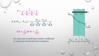 𝑼 =
𝟏
𝟏
𝒉𝟏
+
𝑳𝟏
𝒌𝟏
+
𝑳𝟐
𝒌𝟐
+
𝟏
𝒉𝟐
𝑼. 𝑨. 𝑻∞𝟏 − 𝑻∞𝟐 =
𝑻∞𝟏 − 𝑻∞𝟐
𝟏
𝒉𝟏𝑨
+
𝑳𝟏
𝒌𝟏𝑨
+
𝑳𝟐
𝒌𝟐𝑨
+
𝟏
𝒉𝟐𝑨
𝑼𝑨 =
𝟏
𝑹
0r 𝑼 =
𝟏
𝑨 𝑹
For unit area overall heat transfer coefficient
is reciprocal of total thermal resistance
 