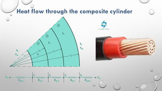 Heat flow through the composite cylinder
 