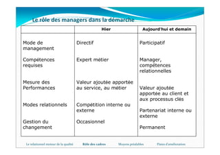 Le rôle des managers dans la démarche
                                                     Hier                   Aujourd’hui et demain


Mode de                                Directif                           Participatif
management

Compétences                            Expert métier                      Manager,
requises                                                                  compétences
                                                                          relationnelles

Mesure des                             Valeur ajoutée apportée
Performances                           au service, au métier              Valeur ajoutée
                                                                          apportée au client et
                                                                          aux processus clés
Modes relationnels                     Compétition interne ou
                                       externe                            Partenariat interne ou
                                                                          externe
Gestion du                             Occasionnel
changement                                                                Permanent


 Le relationnel moteur de la qualité     Rôle des cadres    Moyens préalables     Pistes d'amélioration
 