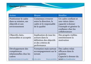 Quelques pistes :



 Action                                  Moyen                              Bénéfice
 Positionner le cadre                    Consensus à trouver                Un cadre confiant et
 dans sa mission, ses                    entre la direction, le             une vision claire :
 objectifs et son                        cadre et le responsable            capacité à donner
 environnement                           de la qualité                      l’exemple et générer la
                                                                            confiance chez les
                                                                            collaborateurs
 Objectifs clairs,                       Implication de tous les            Des progrès visibles
 mesurables et acceptés                  acteurs dans la                    entretiennent la
                                         définition des objectifs           motivation
                                         et des critères de
                                         performance
 Développement des                       Formation mais surtout             Des cadres relais
 compétences                             accompagnement sur le              efficaces dans le
 relationnelles chez les                 terrain                            système
 cadres                                                                     Capacité à donner du
Le relationnel moteur de la qualité   Rôle des cadres   Moyens préalables   sens Pistes d'amélioration
 