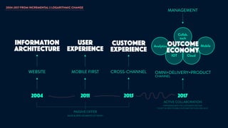 customer
experience
2004
WEBSITE
2011
MOBILE FIRST
2015
information
architecture
User
experience
Analytics
CloudIOT
Mobile...