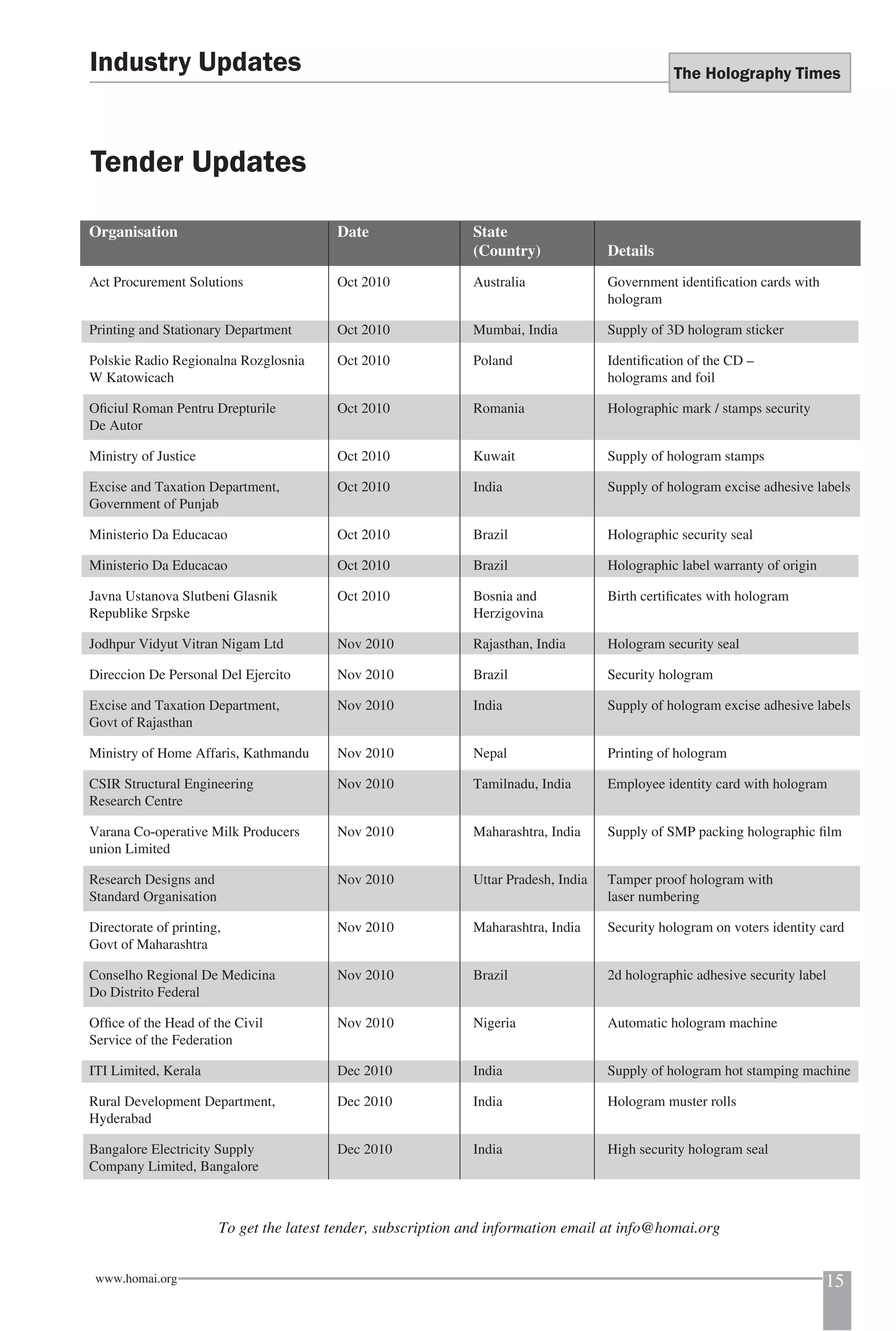The Holography Times 
Industry Updates 
Tender Updates 
Organisation Date State 
(Country) Details 
Act Procurement Solutions Oct 2010 Australia Government identifi cation cards with 
hologram 
Printing and Stationary Department Oct 2010 Mumbai, India Supply of 3D hologram sticker 
Polskie Radio Regionalna Rozglosnia Oct 2010 Poland Identifi cation of the CD – 
W Katowicach holograms and foil 
Ofi ciul Roman Pentru Drepturile Oct 2010 Romania Holographic mark / stamps security 
De Autor 
Ministry of Justice Oct 2010 Kuwait Supply of hologram stamps 
Excise and Taxation Department, Oct 2010 India Supply of hologram excise adhesive labels 
Government of Punjab 
Ministerio Da Educacao Oct 2010 Brazil Holographic security seal 
Ministerio Da Educacao Oct 2010 Brazil Holographic label warranty of origin 
Javna Ustanova Slutbeni Glasnik Oct 2010 Bosnia and Birth certifi cates with hologram 
Republike Srpske Herzigovina 
Jodhpur Vidyut Vitran Nigam Ltd Nov 2010 Rajasthan, India Hologram security seal 
Direccion De Personal Del Ejercito Nov 2010 Brazil Security hologram 
Excise and Taxation Department, Nov 2010 India Supply of hologram excise adhesive labels 
Govt of Rajasthan 
Ministry of Home Affaris, Kathmandu Nov 2010 Nepal Printing of hologram 
CSIR Structural Engineering Nov 2010 Tamilnadu, India Employee identity card with hologram 
Research Centre 
Varana Co-operative Milk Producers Nov 2010 Maharashtra, India Supply of SMP packing holographic fi lm 
union Limited 
Research Designs and Nov 2010 Uttar Pradesh, India Tamper proof hologram with 
Standard Organisation laser numbering 
Directorate of printing, Nov 2010 Maharashtra, India Security hologram on voters identity card 
Govt of Maharashtra 
Conselho Regional De Medicina Nov 2010 Brazil 2d holographic adhesive security label 
Do Distrito Federal 
Offi ce of the Head of the Civil Nov 2010 Nigeria Automatic hologram machine 
Service of the Federation 
ITI Limited, Kerala Dec 2010 India Supply of hologram hot stamping machine 
Rural Development Department, Dec 2010 India Hologram muster rolls 
Hyderabad 
Bangalore Electricity Supply Dec 2010 India High security hologram seal 
Company Limited, Bangalore 
To get the latest tender, subscription and information email at info@homai.org 
www.homai.org 15 
 