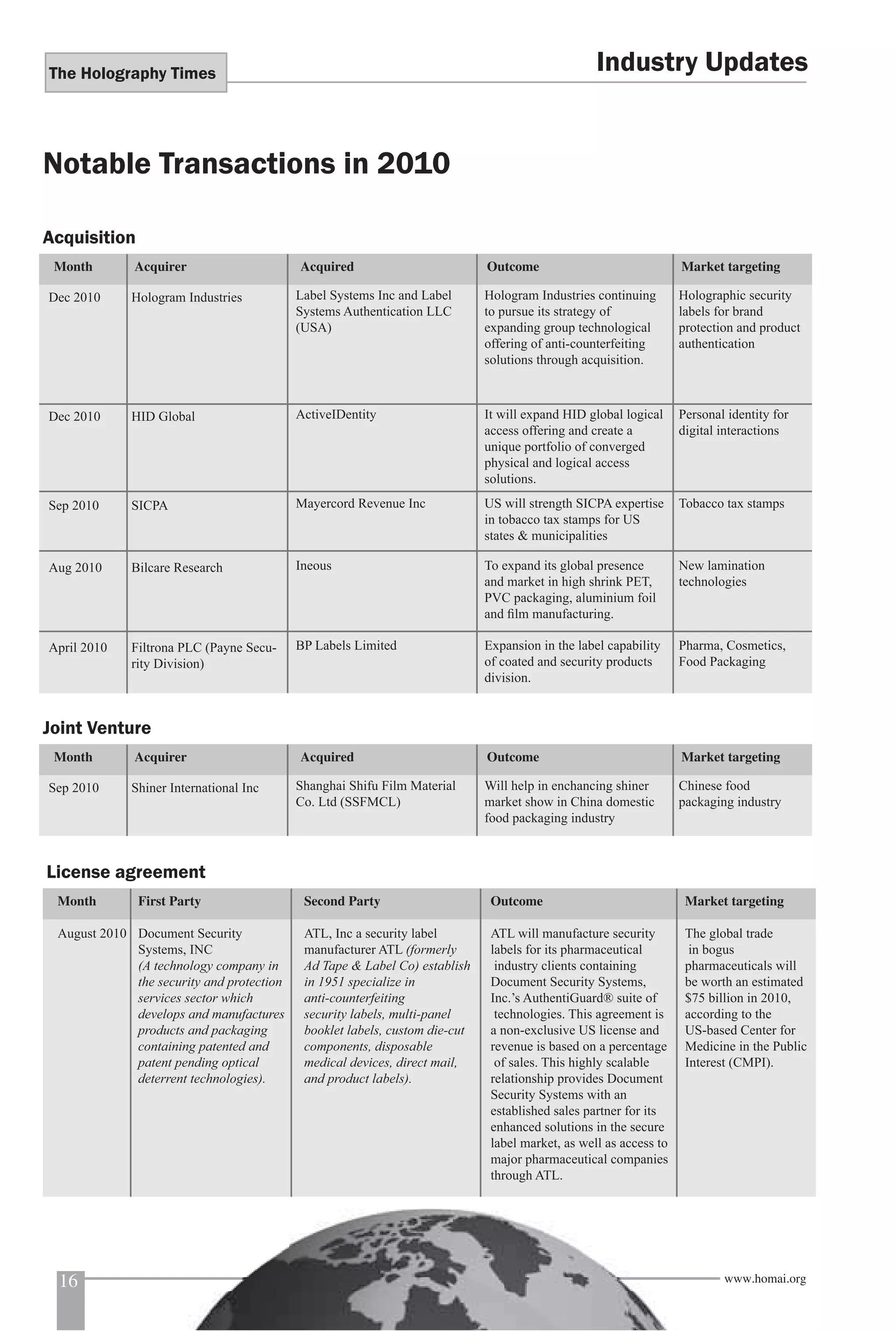 The Holography Times 
Notable Transactions in 2010 
Month Acquirer Acquired Outcome Market targeting 
Dec 2010 
Dec 2010 
Sep 2010 
Aug 2010 
April 2010 
HID Global 
SICPA 
Bilcare Research 
Filtrona PLC (Payne Secu-rity 
Division) 
ActiveIDentity 
Mayercord Revenue Inc 
Ineous 
BP Labels Limited 
It will expand HID global logical 
access offering and create a 
unique portfolio of converged 
physical and logical access 
solutions. 
US will strength SICPA expertise 
in tobacco tax stamps for US 
states & municipalities 
To expand its global presence 
and market in high shrink PET, 
PVC packaging, aluminium foil 
and fi lm manufacturing. 
Expansion in the label capability 
of coated and security products 
division. 
Personal identity for 
digital interactions 
Tobacco tax stamps 
New lamination 
technologies 
Pharma, Cosmetics, 
Food Packaging 
Month Acquirer Acquired Outcome Market targeting 
Sep 2010 
16 6 
www.homai.org 
Hologram Industries 
Shiner International Inc 
Label Systems Inc and Label 
Systems Authentication LLC 
(USA) 
Shanghai Shifu Film Material 
Co. Ltd (SSFMCL) 
Hologram Industries continuing 
to pursue its strategy of 
expanding group technological 
offering of anti-counterfeiting 
solutions through acquisition. 
Will help in enchancing shiner 
market show in China domestic 
food packaging industry 
Holographic security 
labels for brand 
protection and product 
authentication 
Chinese food 
packaging industry 
Acquisition 
Joint Venture 
Industry Updates 
Month First Party Second Party Outcome Market targeting 
August 2010 Document Security ATL, Inc a security label ATL will manufacture security The global trade 
Systems, INC manufacturer ATL (formerly labels for its pharmaceutical in bogus 
(A technology company in Ad Tape & Label Co) establish industry clients containing pharmaceuticals will 
the security and protection in 1951 specialize in Document Security Systems, be worth an estimated 
services sector which anti-counterfeiting Inc.’s AuthentiGuard® suite of $75 billion in 2010, 
develops and manufactures security labels, multi-panel technologies. This agreement is according to the 
products and packaging booklet labels, custom die-cut a non-exclusive US license and US-based Center for 
containing patented and components, disposable revenue is based on a percentage Medicine in the Public 
patent pending optical medical devices, direct mail, of sales. This highly scalable Interest (CMPI). 
deterrent technologies). and product labels). relationship provides Document 
Security Systems with an 
established sales partner for its 
enhanced solutions in the secure 
label market, as well as access to 
major pharmaceutical companies 
through ATL. 
License agreement 
 