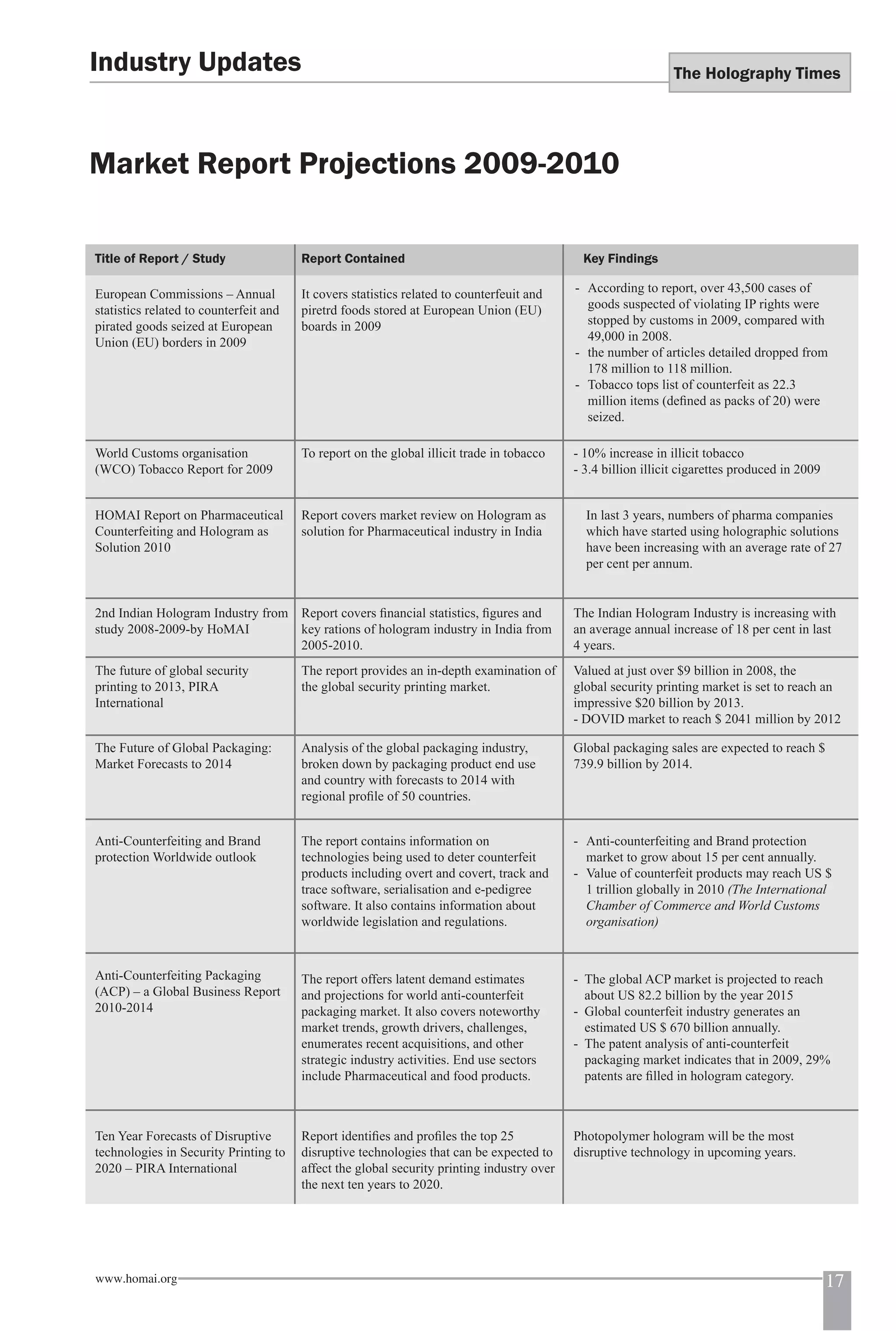 The Holography Times 
Industry Updates 
Market Report Projections 2009-2010 
Title of Report / Study Report Contained Key Findings 
European Commissions – Annual 
statistics related to counterfeit and 
pirated goods seized at European 
Union (EU) borders in 2009 
World Customs organisation 
(WCO) Tobacco Report for 2009 
HOMAI Report on Pharmaceutical 
Counterfeiting and Hologram as 
Solution 2010 
2nd Indian Hologram Industry from 
study 2008-2009-by HoMAI 
The future of global security 
printing to 2013, PIRA 
International 
The Future of Global Packaging: 
Market Forecasts to 2014 
Anti-Counterfeiting and Brand 
protection Worldwide outlook 
Anti-Counterfeiting Packaging 
(ACP) – a Global Business Report 
2010-2014 
Ten Year Forecasts of Disruptive 
technologies in Security Printing to 
2020 – PIRA International 
It covers statistics related to counterfeuit and 
piretrd foods stored at European Union (EU) 
boards in 2009 
To report on the global illicit trade in tobacco 
Report covers market review on Hologram as 
solution for Pharmaceutical industry in India 
Report covers fi nancial statistics, fi gures and 
key rations of hologram industry in India from 
2005-2010. 
The report provides an in-depth examination of 
the global security printing market. 
Analysis of the global packaging industry, 
broken down by packaging product end use 
and country with forecasts to 2014 with 
regional profi le of 50 countries. 
The report contains information on 
technologies being used to deter counterfeit 
products including overt and covert, track and 
trace software, serialisation and e-pedigree 
software. It also contains information about 
worldwide legislation and regulations. 
The report offers latent demand estimates 
and projections for world anti-counterfeit 
packaging market. It also covers noteworthy 
market trends, growth drivers, challenges, 
enumerates recent acquisitions, and other 
strategic industry activities. End use sectors 
include Pharmaceutical and food products. 
Report identifi es and profi les the top 25 
disruptive technologies that can be expected to 
affect the global security printing industry over 
the next ten years to 2020. 
- According to report, over 43,500 cases of 
goods suspected of violating IP rights were 
stopped by customs in 2009, compared with 
49,000 in 2008. 
- the number of articles detailed dropped from 
178 million to 118 million. 
- Tobacco tops list of counterfeit as 22.3 
million items (defi ned as packs of 20) were 
seized. 
- 10% increase in illicit tobacco 
- 3.4 billion illicit cigarettes produced in 2009 
In last 3 years, numbers of pharma companies 
which have started using holographic solutions 
have been increasing with an average rate of 27 
per cent per annum. 
The Indian Hologram Industry is increasing with 
an average annual increase of 18 per cent in last 
4 years. 
Valued at just over $9 billion in 2008, the 
global security printing market is set to reach an 
impressive $20 billion by 2013. 
- DOVID market to reach $ 2041 million by 2012 
Global packaging sales are expected to reach $ 
739.9 billion by 2014. 
- Anti-counterfeiting and Brand protection 
market to grow about 15 per cent annually. 
- Value of counterfeit products may reach US $ 
1 trillion globally in 2010 (The International 
Chamber of Commerce and World Customs 
organisation) 
- The global ACP market is projected to reach 
about US 82.2 billion by the year 2015 
- Global counterfeit industry generates an 
estimated US $ 670 billion annually. 
- The patent analysis of anti-counterfeit 
packaging market indicates that in 2009, 29% 
patents are fi lled in hologram category. 
Photopolymer hologram will be the most 
disruptive technology in upcoming years. 
www.homai.org 17 
 