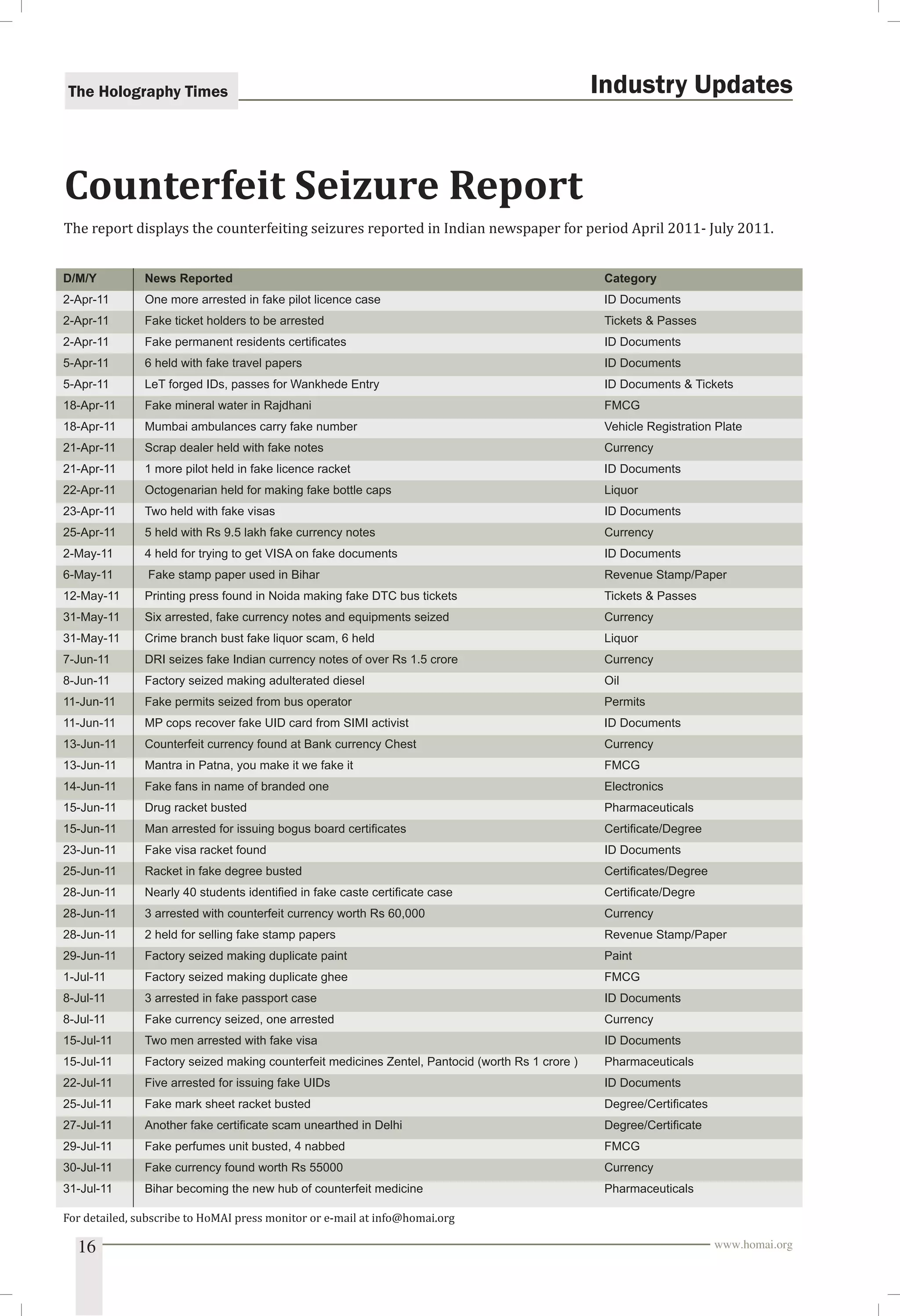 The Holography Times 
Industry Updates 
Counterfeit Seizure Report 
The report displays the counterfeiting seizures reported in Indian newspaper for period April 2011- July 2011. 
D/M/Y News Reported Category 
2-Apr-11 One more arrested in fake pilot licence case ID Documents 
2-Apr-11 Fake ticket holders to be arrested Tickets  Passes 
2-Apr-11 Fake permanent residents certifi cates ID Documents 
5-Apr-11 6 held with fake travel papers ID Documents 
5-Apr-11 LeT forged IDs, passes for Wankhede Entry ID Documents  Tickets 
18-Apr-11 Fake mineral water in Rajdhani FMCG 
18-Apr-11 Mumbai ambulances carry fake number Vehicle Registration Plate 
21-Apr-11 Scrap dealer held with fake notes Currency 
21-Apr-11 1 more pilot held in fake licence racket ID Documents 
22-Apr-11 Octogenarian held for making fake bottle caps Liquor 
23-Apr-11 Two held with fake visas ID Documents 
25-Apr-11 5 held with Rs 9.5 lakh fake currency notes Currency 
2-May-11 4 held for trying to get VISA on fake documents ID Documents 
6-May-11 Fake stamp paper used in Bihar Revenue Stamp/Paper 
12-May-11 Printing press found in Noida making fake DTC bus tickets Tickets  Passes 
31-May-11 Six arrested, fake currency notes and equipments seized Currency 
31-May-11 Crime branch bust fake liquor scam, 6 held Liquor 
7-Jun-11 DRI seizes fake Indian currency notes of over Rs 1.5 crore Currency 
8-Jun-11 Factory seized making adulterated diesel Oil 
11-Jun-11 Fake permits seized from bus operator Permits 
11-Jun-11 MP cops recover fake UID card from SIMI activist ID Documents 
13-Jun-11 Counterfeit currency found at Bank currency Chest Currency 
13-Jun-11 Mantra in Patna, you make it we fake it FMCG 
14-Jun-11 Fake fans in name of branded one Electronics 
15-Jun-11 Drug racket busted Pharmaceuticals 
15-Jun-11 Man arrested for issuing bogus board certifi cates Certifi cate/Degree 
23-Jun-11 Fake visa racket found ID Documents 
25-Jun-11 Racket in fake degree busted Certifi cates/Degree 
28-Jun-11 Nearly 40 students identifi ed in fake caste certifi cate case Certifi cate/Degre 
28-Jun-11 3 arrested with counterfeit currency worth Rs 60,000 Currency 
28-Jun-11 2 held for selling fake stamp papers Revenue Stamp/Paper 
29-Jun-11 Factory seized making duplicate paint Paint 
1-Jul-11 Factory seized making duplicate ghee FMCG 
8-Jul-11 3 arrested in fake passport case ID Documents 
8-Jul-11 Fake currency seized, one arrested Currency 
15-Jul-11 Two men arrested with fake visa ID Documents 
15-Jul-11 Factory seized making counterfeit medicines Zentel, Pantocid (worth Rs 1 crore ) Pharmaceuticals 
22-Jul-11 Five arrested for issuing fake UIDs ID Documents 
25-Jul-11 Fake mark sheet racket busted Degree/Certifi cates 
27-Jul-11 Another fake certifi cate scam unearthed in Delhi Degree/Certifi cate 
29-Jul-11 Fake perfumes unit busted, 4 nabbed FMCG 
30-Jul-11 Fake currency found worth Rs 55000 Currency 
31-Jul-11 Bihar becoming the new hub of counterfeit medicine Pharmaceuticals 
For detailed, subscribe to HoMAI press monitor or e-mail at info@homai.org 
16 www.homai.org 
 