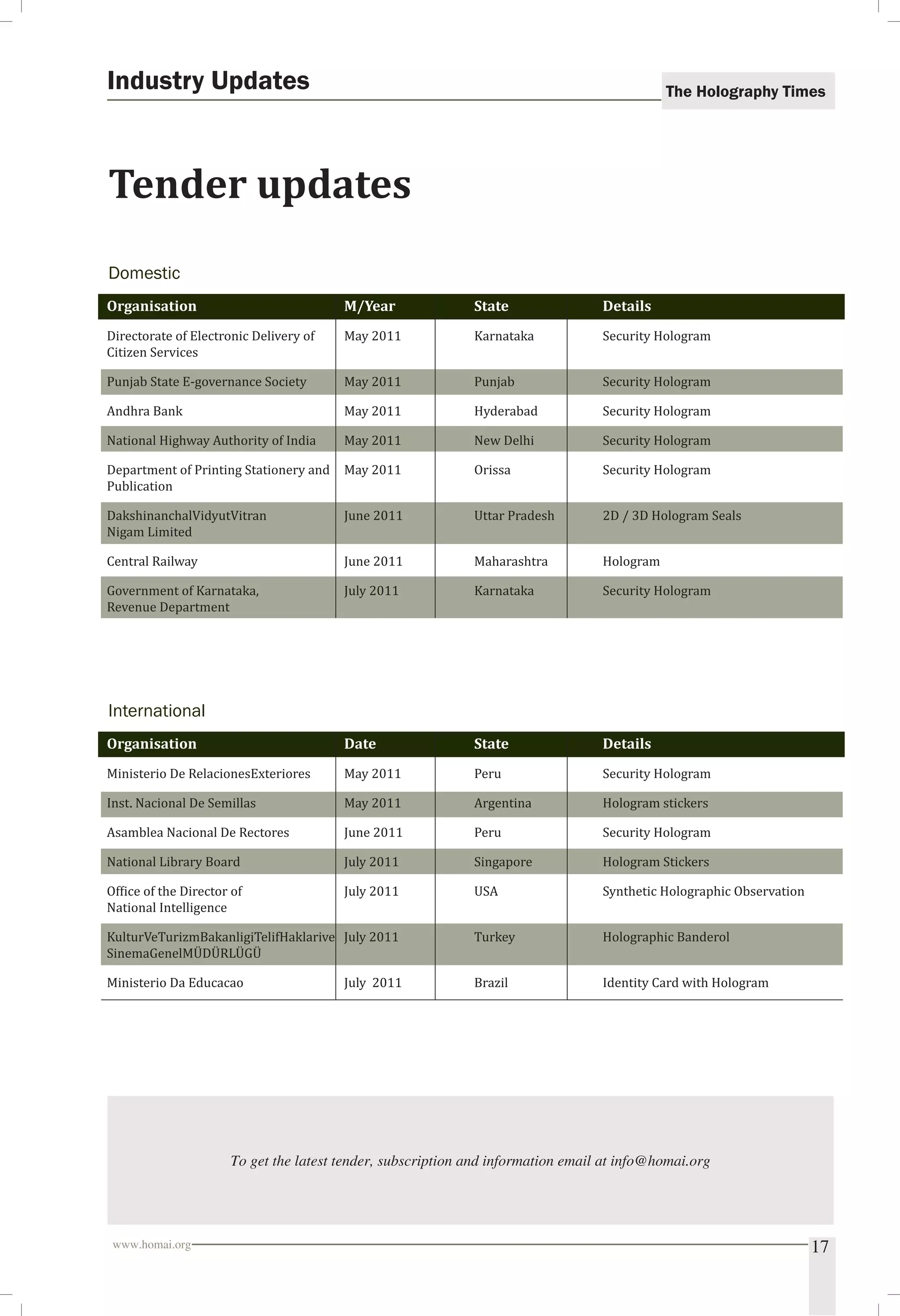 The Holography Times 
Industry Updates 
Tender updates 
Domestic 
Organisation M/Year State Details 
Directorate of Electronic Delivery of May 2011 Karnataka Security Hologram 
Citizen Services 
Punjab State E-governance Society May 2011 Punjab Security Hologram 
Andhra Bank May 2011 Hyderabad Security Hologram 
National Highway Authority of India May 2011 New Delhi Security Hologram 
Department of Printing Stationery and May 2011 Orissa Security Hologram 
Publication 
DakshinanchalVidyutVitran June 2011 Uttar Pradesh 2D / 3D Hologram Seals 
Nigam Limited 
Central Railway June 2011 Maharashtra Hologram 
Government of Karnataka, July 2011 Karnataka Security Hologram 
Revenue Department 
International 
Organisation Date State Details 
Ministerio De RelacionesExteriores May 2011 Peru Security Hologram 
Inst. Nacional De Semillas May 2011 Argentina Hologram stickers 
Asamblea Nacional De Rectores June 2011 Peru Security Hologram 
National Library Board July 2011 Singapore Hologram Stickers 
Ofice of the Director of July 2011 USA Synthetic Holographic Observation 
National Intelligence 
KulturVeTurizmBakanligiTelifHaklarive July 2011 Turkey Holographic Banderol 
SinemaGenelMÜDÜRLÜGÜ 
Ministerio Da Educacao July 2011 Brazil Identity Card with Hologram 
To get the latest tender, subscription and information email at info@homai.org 
www.homai.org 17 
 