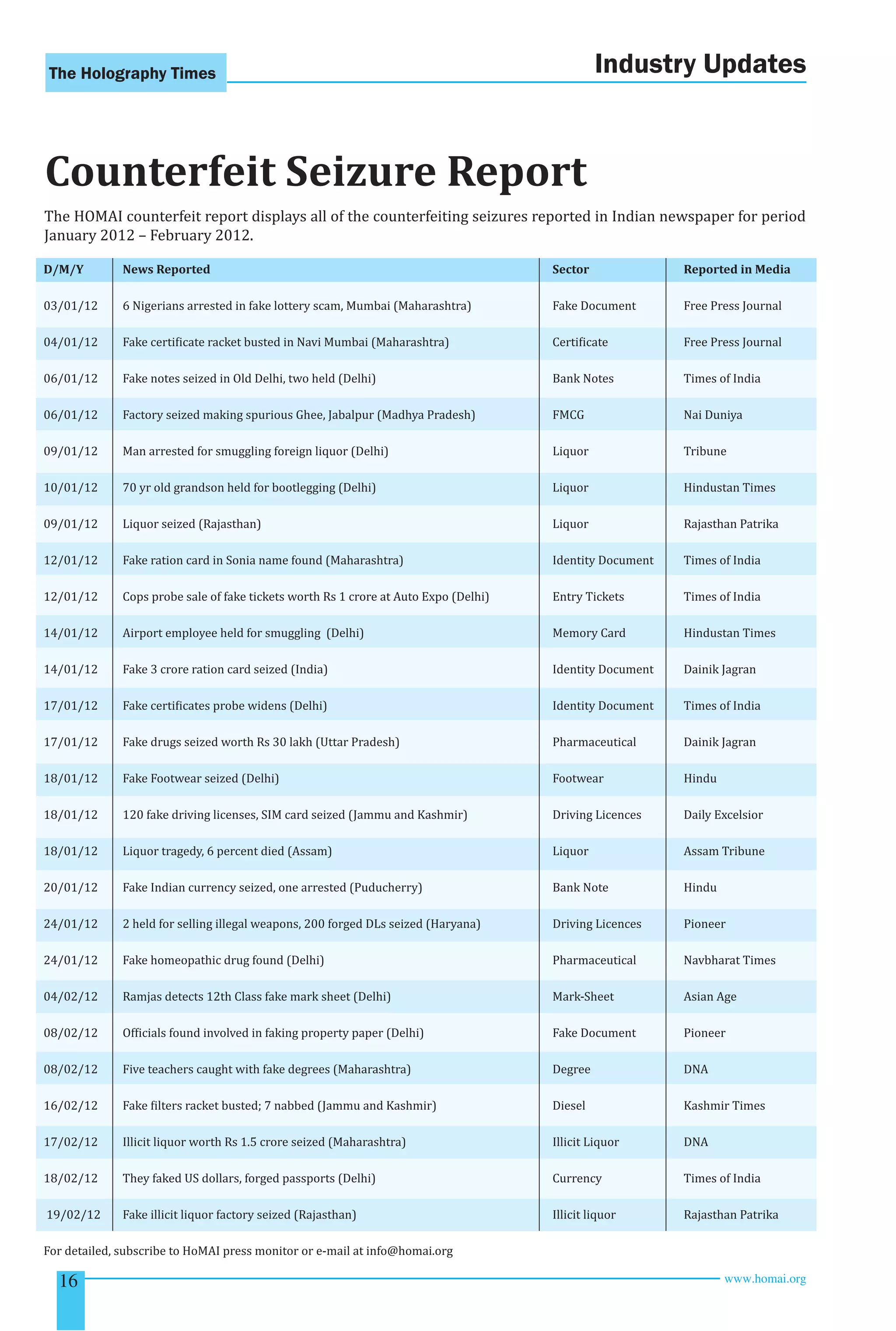 The Holography Times 
Industry Updates 
Counterfeit Seizure Report 
The HOMAI counterfeit report displays all of the counterfeiting seizures reported in Indian newspaper for period 
January 2012 – February 2012. 
D/M/Y News Reported Sector Reported in Media 
03/01/12 6 Nigerians arrested in fake lottery scam, Mumbai (Maharashtra) Fake Document Free Press Journal 
04/01/12 Fake certiicate racket busted in Navi Mumbai (Maharashtra) Certiicate Free Press Journal 
06/01/12 Fake notes seized in Old Delhi, two held (Delhi) Bank Notes Times of India 
06/01/12 Factory seized making spurious Ghee, Jabalpur (Madhya Pradesh) FMCG Nai Duniya 
09/01/12 Man arrested for smuggling foreign liquor (Delhi) Liquor Tribune 
10/01/12 70 yr old grandson held for bootlegging (Delhi) Liquor Hindustan Times 
09/01/12 Liquor seized (Rajasthan) Liquor Rajasthan Patrika 
12/01/12 Fake ration card in Sonia name found (Maharashtra) Identity Document Times of India 
12/01/12 Cops probe sale of fake tickets worth Rs 1 crore at Auto Expo (Delhi) Entry Tickets Times of India 
14/01/12 Airport employee held for smuggling (Delhi) Memory Card Hindustan Times 
14/01/12 Fake 3 crore ration card seized (India) Identity Document Dainik Jagran 
17/01/12 Fake certiicates probe widens (Delhi) Identity Document Times of India 
17/01/12 Fake drugs seized worth Rs 30 lakh (Uttar Pradesh) Pharmaceutical Dainik Jagran 
18/01/12 Fake Footwear seized (Delhi) Footwear Hindu 
18/01/12 120 fake driving licenses, SIM card seized (Jammu and Kashmir) Driving Licences Daily Excelsior 
18/01/12 Liquor tragedy, 6 percent died (Assam) Liquor Assam Tribune 
20/01/12 Fake Indian currency seized, one arrested (Puducherry) Bank Note Hindu 
24/01/12 2 held for selling illegal weapons, 200 forged DLs seized (Haryana) Driving Licences Pioneer 
24/01/12 Fake homeopathic drug found (Delhi) Pharmaceutical Navbharat Times 
04/02/12 Ramjas detects 12th Class fake mark sheet (Delhi) Mark-Sheet Asian Age 
08/02/12 Oficials found involved in faking property paper (Delhi) Fake Document Pioneer 
08/02/12 Five teachers caught with fake degrees (Maharashtra) Degree DNA 
16/02/12 Fake ilters racket busted; 7 nabbed (Jammu and Kashmir) Diesel Kashmir Times 
17/02/12 Illicit liquor worth Rs 1.5 crore seized (Maharashtra) Illicit Liquor DNA 
18/02/12 They faked US dollars, forged passports (Delhi) Currency Times of India 
19/02/12 Fake illicit liquor factory seized (Rajasthan) Illicit liquor Rajasthan Patrika 
For detailed, subscribe to HoMAI press monitor or e-mail at info@homai.org 
16 www.homai.org 
 