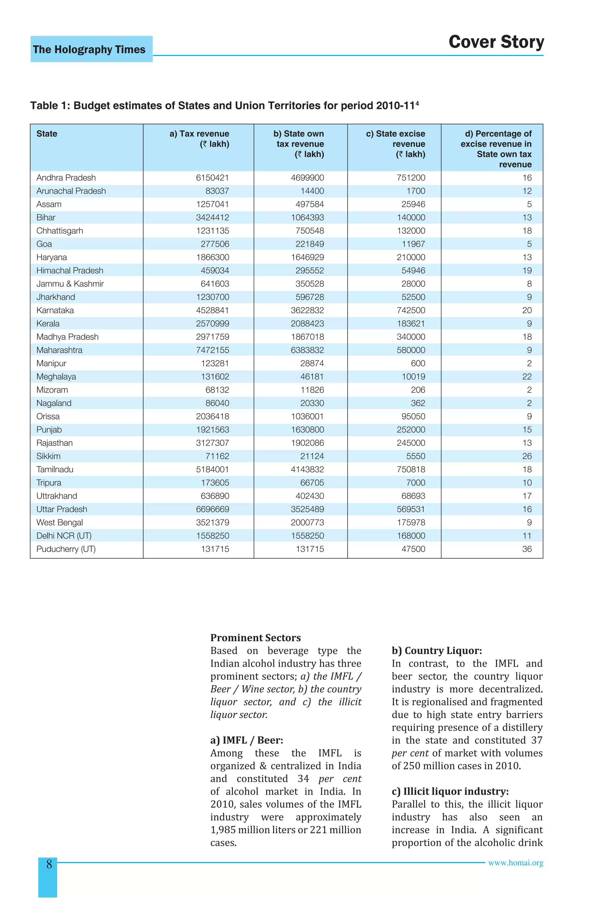 The Holography Times Cover Story 
Table 1: Budget estimates of States and Union Territories for period 2010-114 
State a) Tax revenue b) State own c) State excise d) Percentage of 
(` lakh) tax revenue revenue excise revenue in 
(` lakh) (` lakh) State own tax 
Andhra Pradesh 6150421 4699900 751200 16 
Arunachal Pradesh 83037 14400 1700 12 
Assam 1257041 497584 25946 5 
Bihar 3424412 1064393 140000 13 
Chhattisgarh 1231135 750548 132000 18 
Goa 277506 221849 11967 5 
Haryana 1866300 1646929 210000 13 
Himachal Pradesh 459034 295552 54946 19 
Jammu  Kashmir 641603 350528 28000 8 
Jharkhand 1230700 596728 52500 9 
Karnataka 4528841 3622832 742500 20 
Kerala 2570999 2088423 183621 9 
Madhya Pradesh 2971759 1867018 340000 18 
Maharashtra 7472155 6383832 580000 9 
Manipur 123281 28874 600 2 
Meghalaya 131602 46181 10019 22 
Mizoram 68132 11826 206 2 
Nagaland 86040 20330 362 2 
Orissa 2036418 1036001 95050 9 
Punjab 1921563 1630800 252000 15 
Rajasthan 3127307 1902086 245000 13 
Sikkim 71162 21124 5550 26 
Tamilnadu 5184001 4143832 750818 18 
Tripura 173605 66705 7000 10 
Uttrakhand 636890 402430 68693 17 
Uttar Pradesh 6696669 3525489 569531 16 
West Bengal 3521379 2000773 175978 9 
Delhi NCR (UT) 1558250 1558250 168000 11 
Puducherry (UT) 131715 131715 47500 36 
Prominent Sectors 
Based on beverage type the 
Indian alcohol industry has three 
prominent sectors; a) the IMFL / 
Beer / Wine sector, b) the country 
liquor sector, and c) the illicit 
liquor sector. 
a) IMFL / Beer: 
Among these the IMFL is 
organized  centralized in India 
and constituted 34 per cent 
of alcohol market in India. In 
2010, sales volumes of the IMFL 
industry were approximately 
1,985 million liters or 221 million 
cases. 
revenue 
b) Country Liquor: 
In contrast, to the IMFL and 
beer sector, the country liquor 
industry is more decentralized. 
It is regionalised and fragmented 
due to high state entry barriers 
requiring presence of a distillery 
in the state and constituted 37 
per cent of market with volumes 
of 250 million cases in 2010. 
c) Illicit liquor industry: 
Parallel to this, the illicit liquor 
industry has also seen an 
increase in India. A signiicant 
proportion of the alcoholic drink 
8 www.homai.org 
 