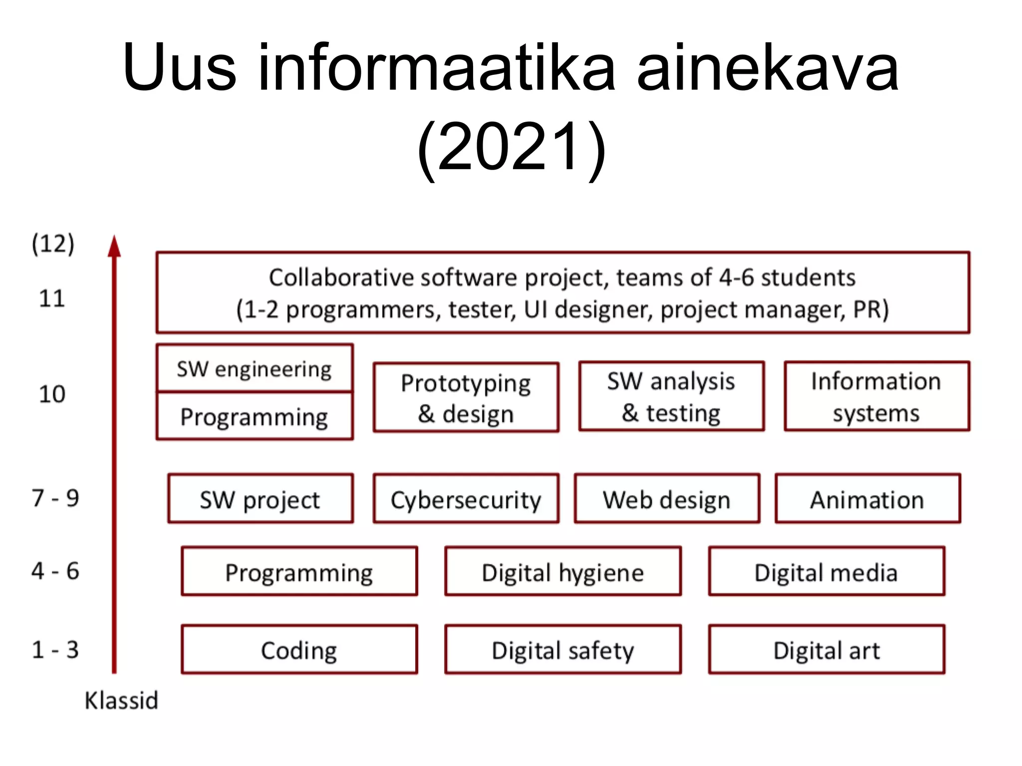 Uus informaatika ainekava
(2021)
 