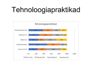 Tehnoloogiapraktikad
 