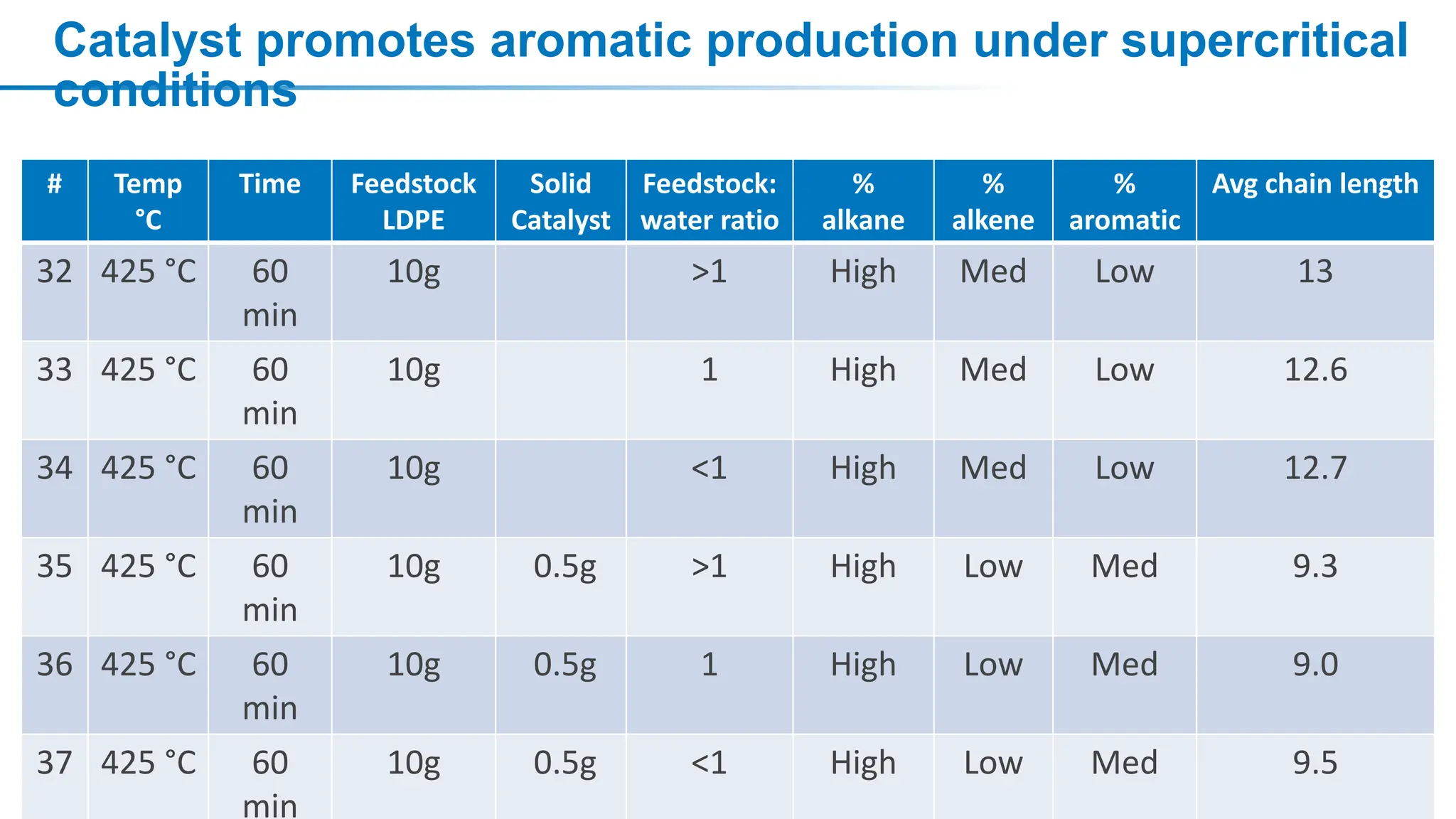 13
# Temp
°C
Time Feedstock
LDPE
Solid
Catalyst
Feedstock:
water ratio
%
alkane
%
alkene
%
aromatic
Avg chain length
32 425 °C 60
min
10g >1 High Med Low 13
33 425 °C 60
min
10g 1 High Med Low 12.6
34 425 °C 60
min
10g <1 High Med Low 12.7
35 425 °C 60
min
10g 0.5g >1 High Low Med 9.3
36 425 °C 60
min
10g 0.5g 1 High Low Med 9.0
37 425 °C 60
min
10g 0.5g <1 High Low Med 9.5
Catalyst promotes aromatic production under supercritical
conditions
 