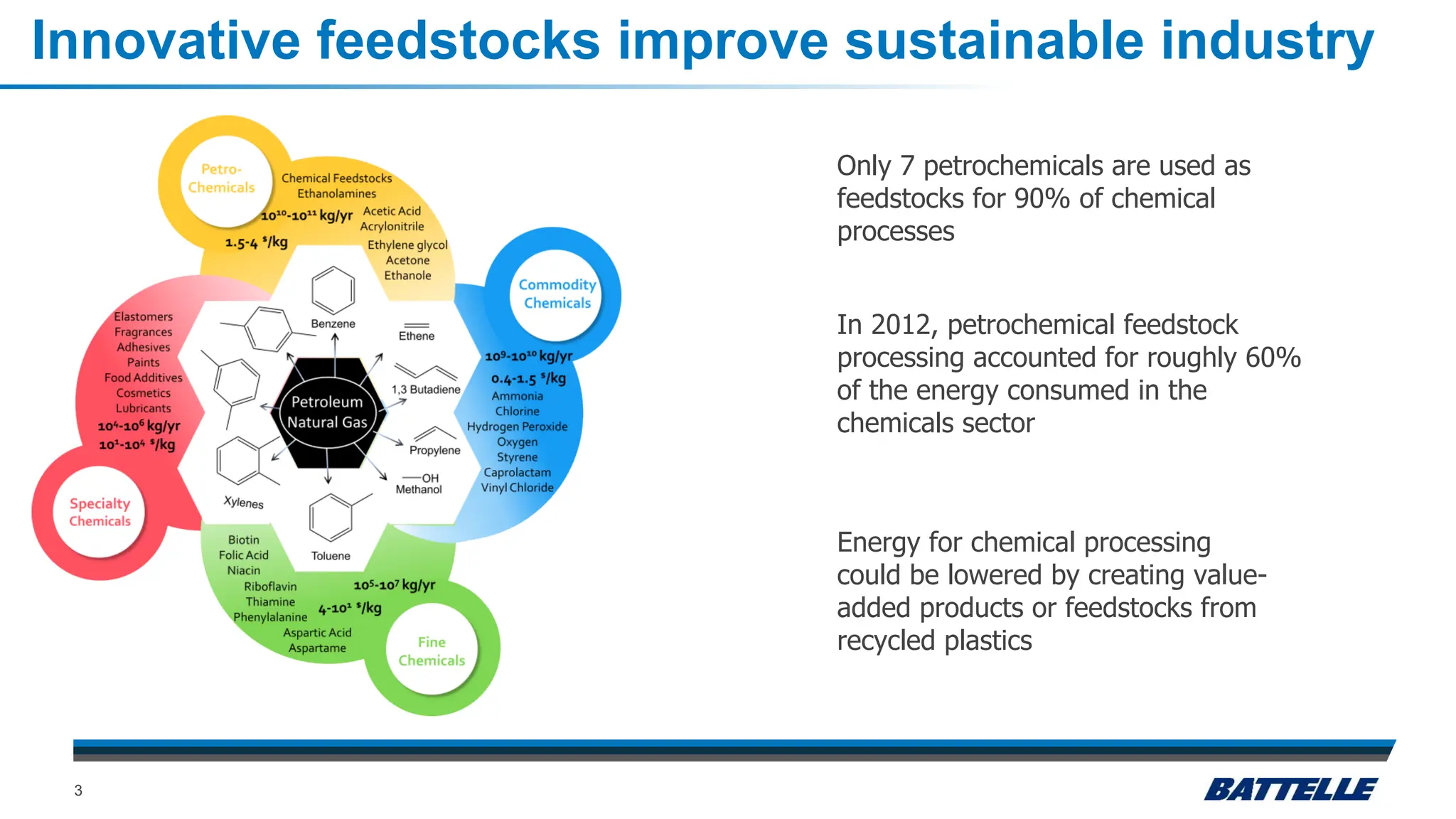 Innovative feedstocks improve sustainable industry
3
Energy for chemical processing
could be lowered by creating value-
added products or feedstocks from
recycled plastics
Only 7 petrochemicals are used as
feedstocks for 90% of chemical
processes
In 2012, petrochemical feedstock
processing accounted for roughly 60%
of the energy consumed in the
chemicals sector
 