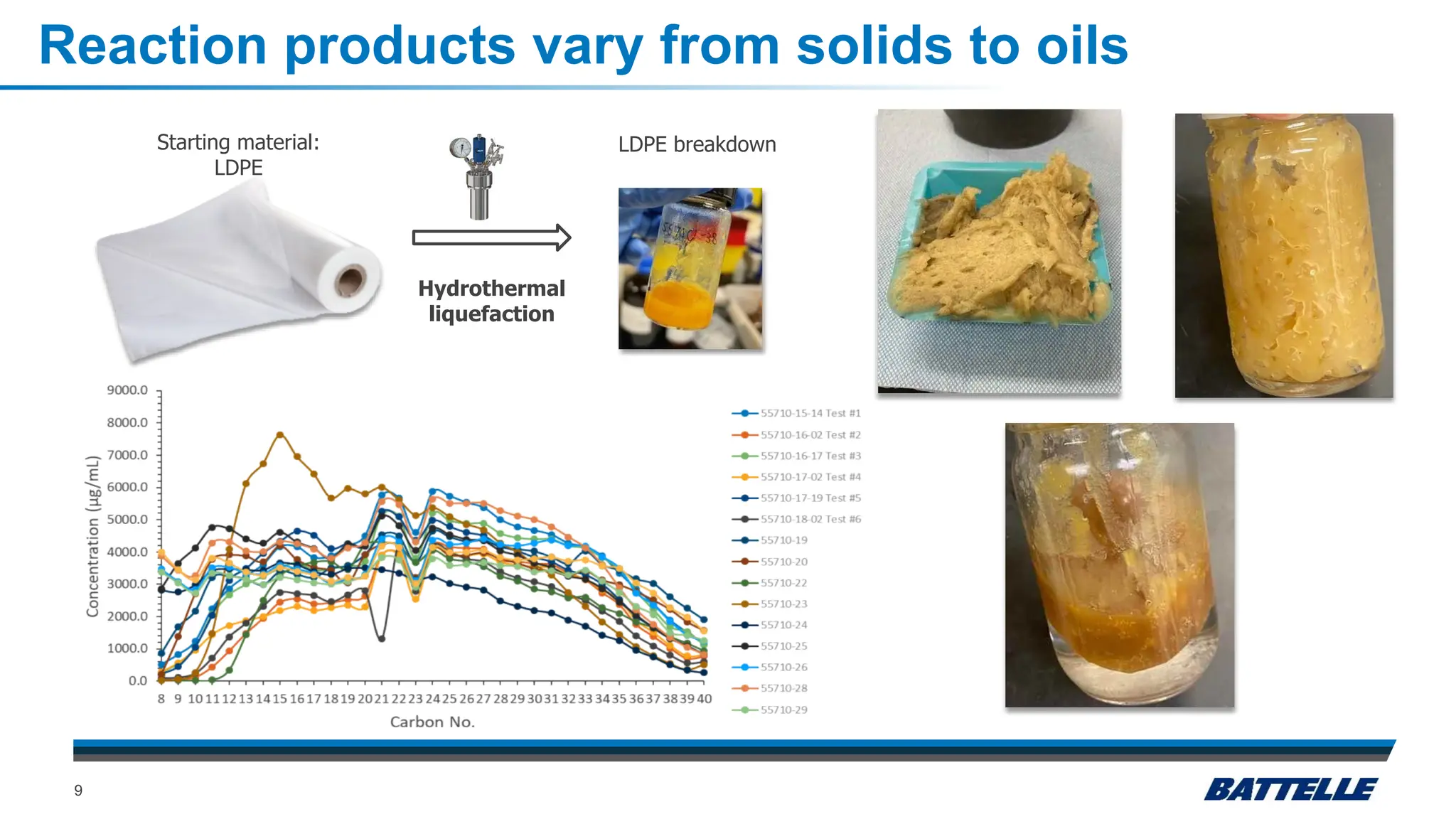 Reaction products vary from solids to oils
9
LDPE breakdown
Hydrothermal
liquefaction
Starting material:
LDPE
 