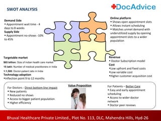 Bhuval Healthcare Private Limited., Plot No. 113, DLC, Mahendra Hills, Hyd-26
SWOT ANALYSIS
Demand Side
• Appointment wait time - 4
days to 8 weeks
Supply Side
• Appointment no-shows -10%
to 45%
Online platform
• Shows open appointment slots
• Allows instant scheduling
• Matches unmet demand with
underutilized supply by opening
appointment slots to a wider
population
Revenue
• Doctor Subscription model
Cost
•Low upfront and fixed costs
•Low variable cost
•Higher customer acquisition cost
Targetable market
$65 billion: Size of Indian health care market
15 lakh: Number of medical practitioners in India
1:1,500: Doctor-patient ratio in India
Technology adoption
•Inflection point 9 to 12 months
Value Proposition
For Doctors - Direct bottom line impact
• New patients
• Reduced no shows
• Access to bigger patient population
• Higher efficiency
For Patients – Better Care
• Easy and early appointment
scheduling
• Access to wider doctor
network
• Doctor peer reviews
 
