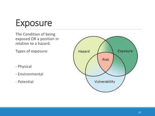 Exposure
The Condition of being
exposed OR a position in
relation to a hazard.
Types of exposure:
- Physical
- Environmental
- Potential
23
 