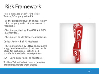 Risk Framework
Risk is managed at different levels:
Annual / Company Wide RA
- At the corporate level an annual facility
risk / company wide risk assessment is
required.
- This is mandated by The OSH Act, 2004
(as amended).
- This is used to identify critical activities.
Critical Activity Risk Assessments.
- This is mandated by STOW and requires
a high level evaluation of the controls in
place for each critical activity and
standards adopted to manage them.
JSA – Done daily / prior to each task.
Toolbox Talk – the last chance to review
and discuss before work begins.
25
 