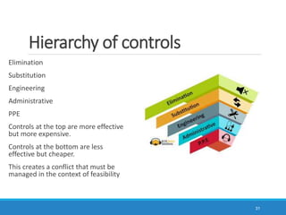Hierarchy of controls
Elimination
Substitution
Engineering
Administrative
PPE
Controls at the top are more effective
but more expensive.
Controls at the bottom are less
effective but cheaper.
This creates a conflict that must be
managed in the context of feasibility
31
 
