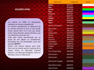 Nombre del color Código del color Apariencia 
White #FFFFFF 
Red #FF0000 
Green #00FF00 
Blue #0000FF 
Magenta #FF00FF 
Cyan #00FFFF 
Yellow #FFFF00 
Black #000000 
Aqua #70DB93 
Baker's Chocolate #5C3317 
Blue Violet #9F5F9F 
Brass #B5A642 
Bright Gold #D9D919 
Brown #A62A2A 
Bronze #8C7853 
Bronze II #A67D3D 
Cadet Blue #5F9F9F 
Cool Copper #D98719 
Copper #B87333 
Coral #FF7F00 
Corn Flower Blue #42426F 
Dark Brown #5C4033 
Dark Green #2F4F2F 
Dark Green Copper #4A766E 
Dark Olive Green #4F4F2F 
Dark Orchid #9932CD 
Dark Purple #871F78 
COLORES HTML 
Los colores en HTML se representan 
mediante un número hexadecimal. 
Un número hexadecimal se diferencia de 
un número decimal en que no sólo puede 
tomar valores del 0 al 9, sino que puede 
tomar hasta dieciséis valores distintos, que 
van del 0 al 9, y de la A a la F. 
Cada color estará representado por un 
grupo de seis dígitos en hexadecimal, 
precedidos por una almohadilla, como por 
ejemplo #FFFFFF. 
Existen 216 colores seguros para web. 
Éstos son los colores que se muestran de la 
misma forma en Microsoft Internet 
Explorer y en Netscape Navigator, tanto en 
Windows como en Macintosh. 
Los colores en HTML se representan 
mediante un número hexadecimal. 
Un número hexadecimal se diferencia de 
un número decimal en que no sólo puede 
tomar valores del 0 al 9, sino que puede 
tomar hasta dieciséis valores distintos, que 
van del 0 al 9, y de la A a la F. 
Cada color estará representado por un 
grupo de seis dígitos en hexadecimal, 
precedidos por una almohadilla, como por 
ejemplo #FFFFFF. 
Existen 216 colores seguros para web. 
Éstos son los colores que se muestran de la 
misma forma en Microsoft Internet 
Explorer y en Netscape Navigator, tanto en 
Windows como en Macintosh. 
 